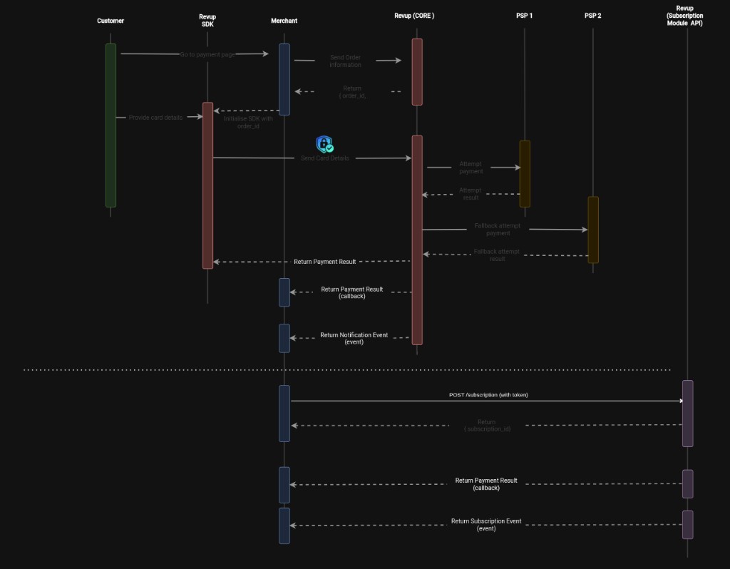 Token-based subscription workflow